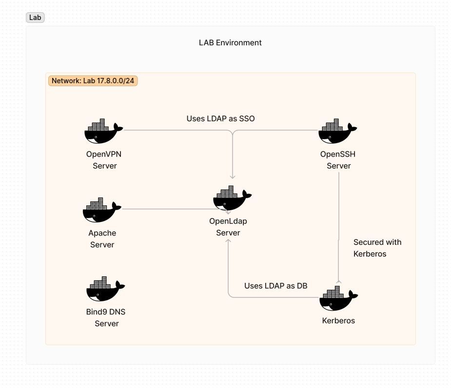 Screenshot of LDAP Kerberos DNS Lab